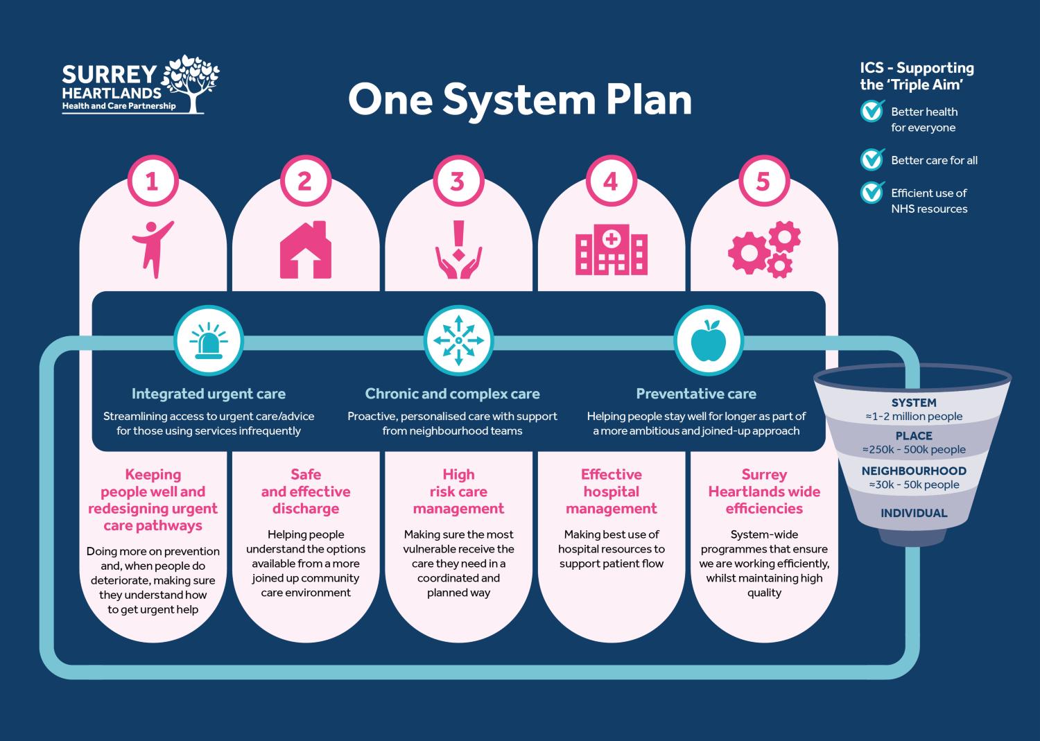 One System Plan in Surrey Heartlands